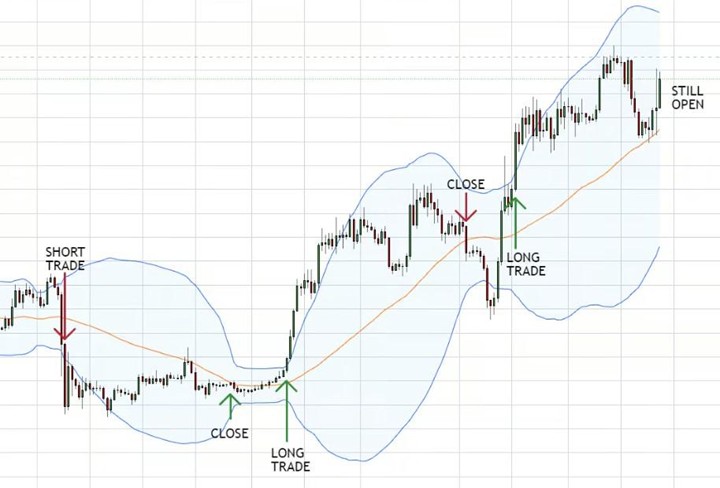 استراتژی دنبال کردن روند (Trend Following)