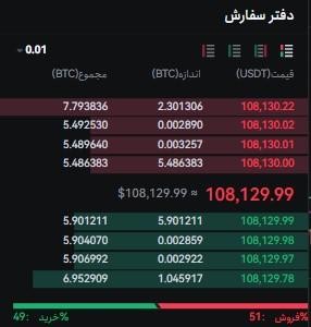 دفتر سفارش (Order Book) : نمایش سفارش‌های خرید و فروش در بازار