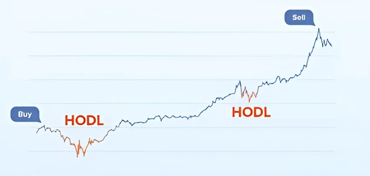 استراتژی خرید و نگهداری (HODL)