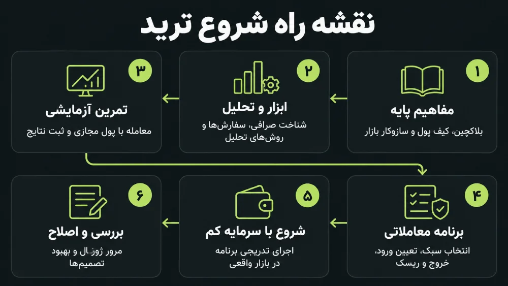 نقشه راه شروع معامله گری ارز دیجیتال چیست؟