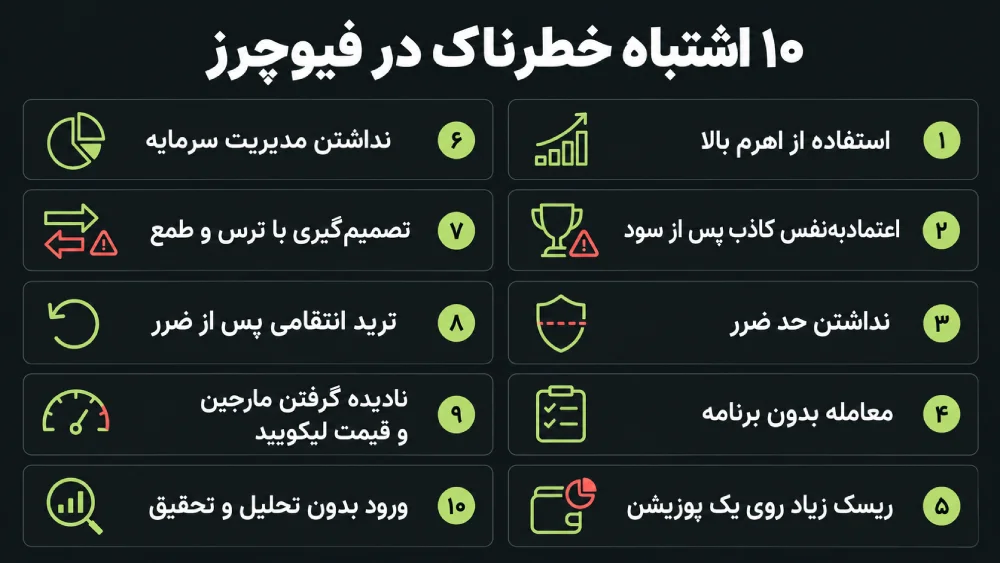 ۱۰ اشتباه مرگبار در معاملات فیوچرز که حساب شما را لیکویید می کند 1
